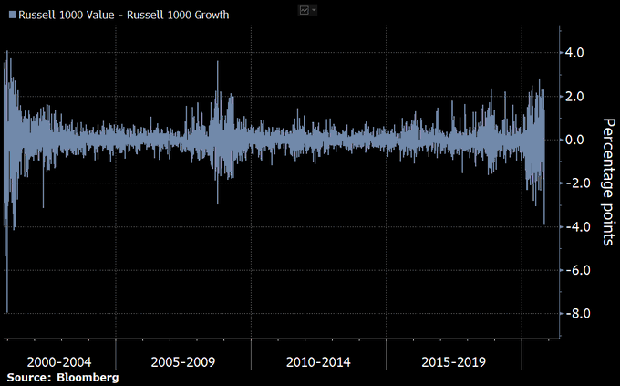 russell 1000 growth vs russell 1000 value