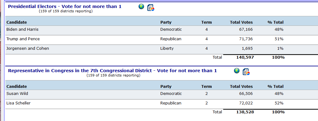 Here are your updated results in Lehigh County: With another ~5973 mail-in ballots tabulated, Trump leads Biden by 4,570 votes; Scheller leads Wild by 5,514 votes.  #lvelection