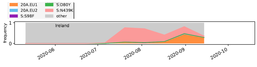 This blue 'deletion' cluster is part of a larger cluster - one with the N439K mutation in Spike - one that already has caught the interest of scientists.This cluster with N439K is found across Europe, including Ireland, where it has been fairly prevalent (pink).7/21