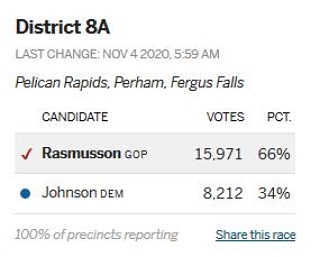 jordanforhouse's tweet photo. We won! This victory would not have been possible without our family, friends, and supporters who poured so much time, energy, and resources into this campaign. Thank you for placing your trust in me to be your Representative in St. Paul. https://t.co/a4PrXeA6k1