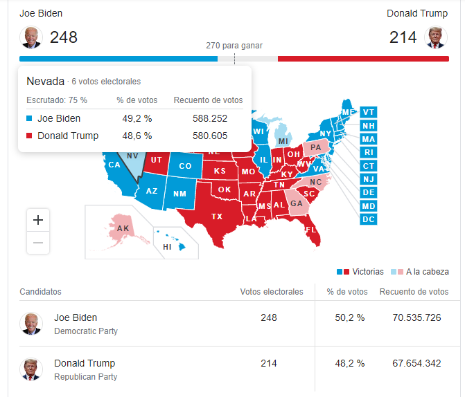 CePietrantonio's tweet photo. Con el 75% del escrutinio, Nevada aporta los 6 electores que definirían las elecciones.
#EleccionesEEUU #Nevada2020 #NevadaVote #Elecciones #EleccionesUSA https://t.co/DoKjSI3vWa
