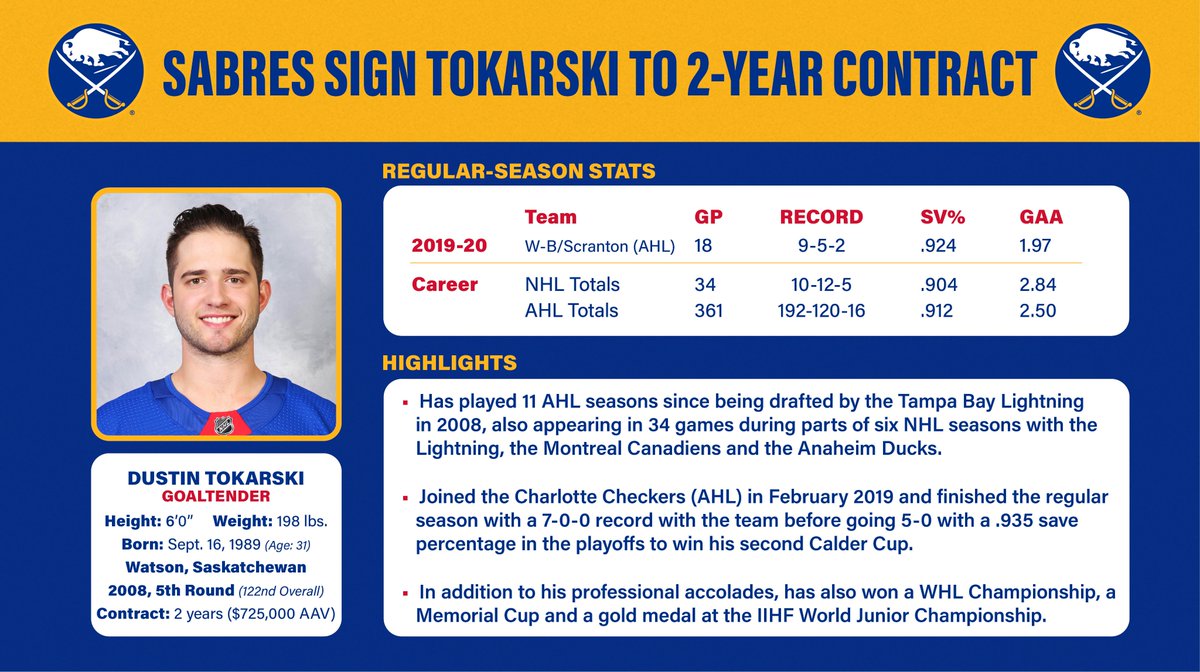 The Sabres have signed goaltender Dustin Tokarski to a two-year contract with an AAV of $725,000.