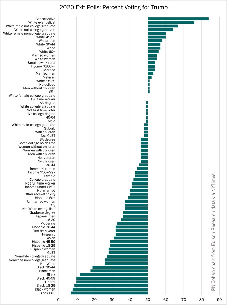 familyunequal's tweet image. Now you know: Who voted for Trump, according to the exit polls