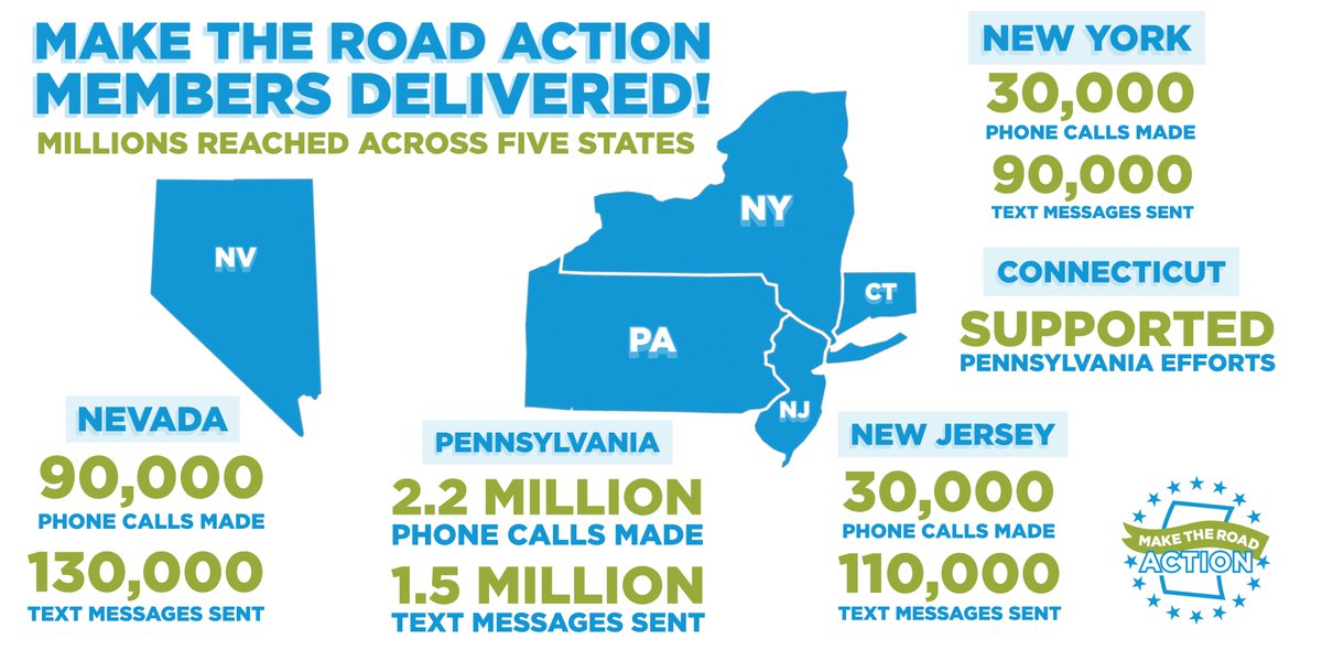 MakeRoadActNY's tweet photo. 🎉Make the Road Action members across our five states collectively reached MILLIONS of voters.
As we say #CountEveryVote, today we also celebrate the hard work of our members who fight every day for respect & dignity for all.
¡Sí se puede! #Road2Respect https://t.co/lzvNYUc04R