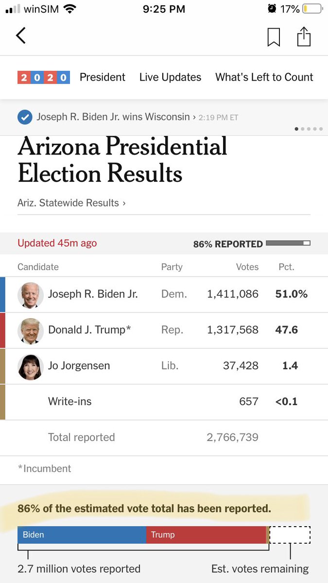 JennaCornick's tweet photo. Wait, how sure are we about Arizona?? Only 86% of the vote has been reported and we’re still missing 300,000 votes from counties that went trump in 2016. https://t.co/HXJxbQ7iuU