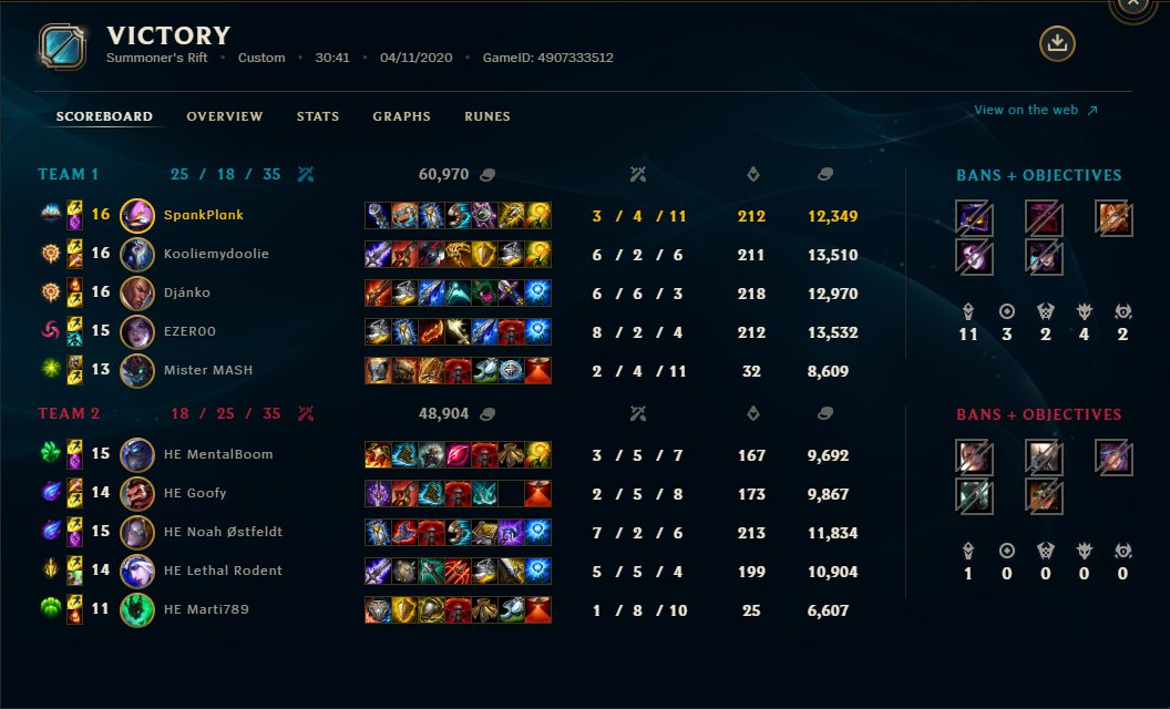 TSpankplank's tweet photo. @HEMentalBoom Du stikker bare makker, så kapper jeg hovedet af dig imens♥️ GG og tak for gamesne i dag. Må dog sige din easy "3-0" blev måske ikke lige den som du forventede :^) https://t.co/0n7gkMOWDw