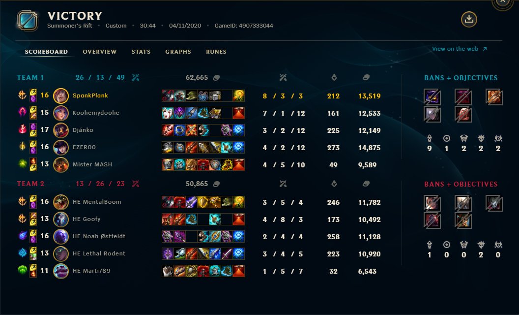 TSpankplank's tweet photo. @HEMentalBoom Du stikker bare makker, så kapper jeg hovedet af dig imens♥️ GG og tak for gamesne i dag. Må dog sige din easy "3-0" blev måske ikke lige den som du forventede :^) https://t.co/0n7gkMOWDw