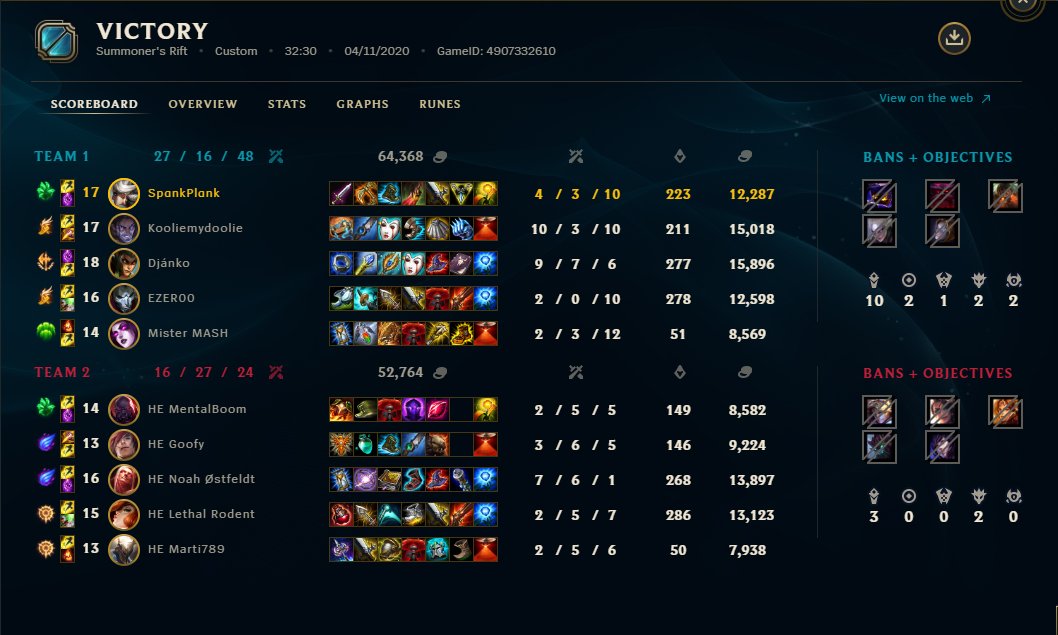 TSpankplank's tweet photo. @HEMentalBoom Du stikker bare makker, så kapper jeg hovedet af dig imens♥️ GG og tak for gamesne i dag. Må dog sige din easy "3-0" blev måske ikke lige den som du forventede :^) https://t.co/0n7gkMOWDw