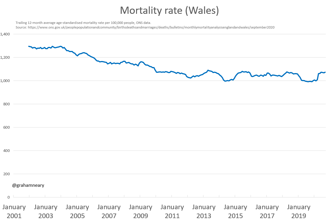 In that analysis, I adjusted for population growth.But what about increasing age, which after all is Covid's major risk factor?The ONS already did this for England: annual age-adjusted mortality is 2% worse than 5 years ago.Wales is doing slightly better than 5 years ago: