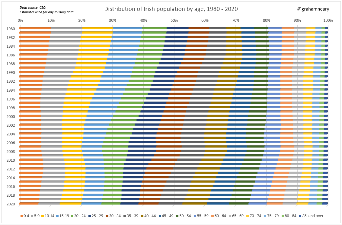 Furthermore, the charts prove that this year has been safer than every year in the 2000s, for both England and Wales.In Wales, there is no real signal that mortality is worse than a normal year.And what about Ireland?Here's the Irish age distribution changing over time: