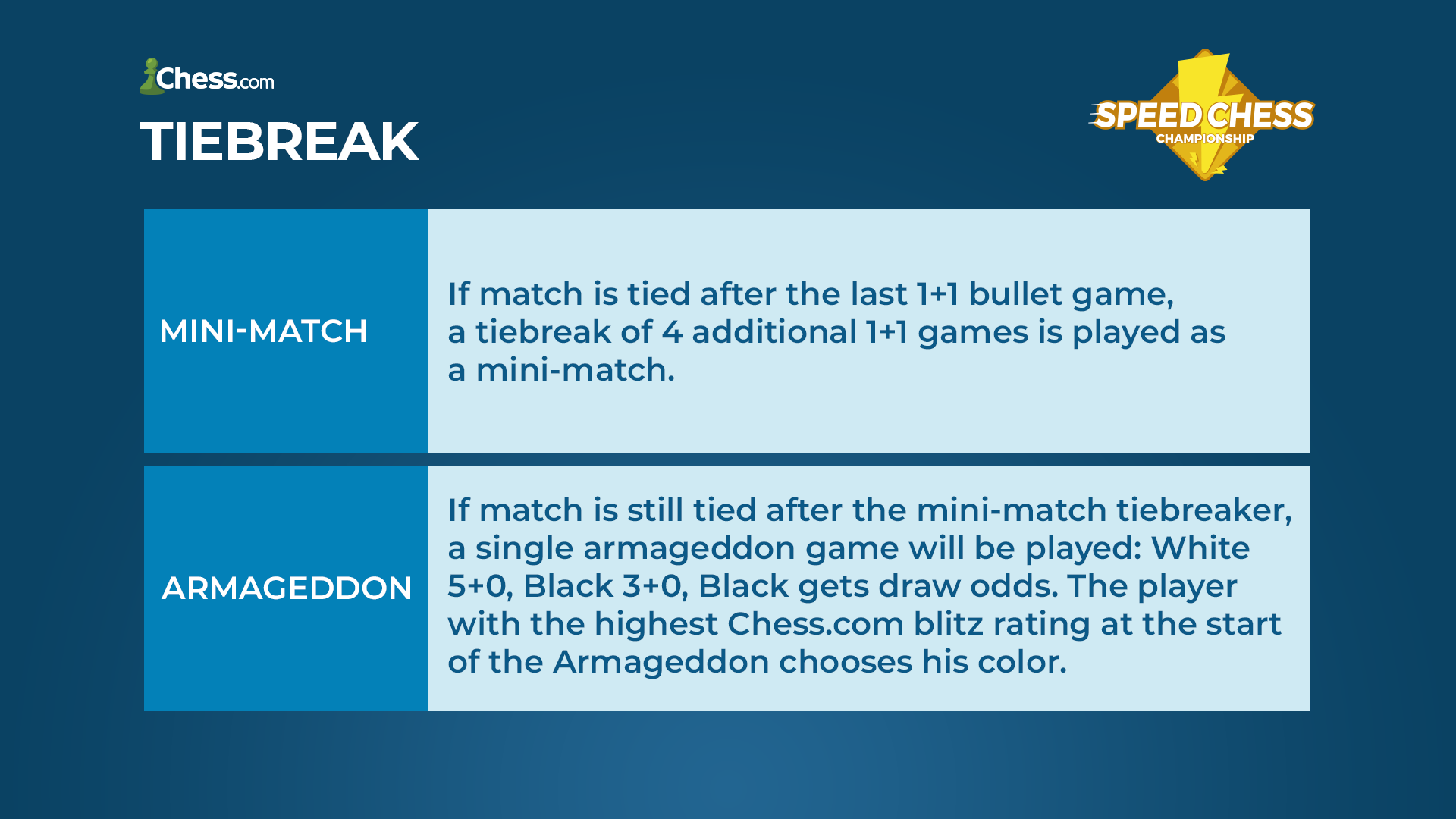 Chess.com on X: #speedchess tiebreak rules 👀 Unlike other contests, we  WILL have a decision today and SOON on    / X
