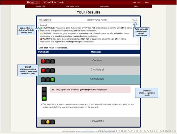 This paper on patient insights on features of an effective pharmacogenomics patient portal is the top read paper in October:
journals.lww.com/jpharmacogenet…

Fitting that it comes from our latest issue, check it out here:
journals.lww.com/jpharmacogenet…