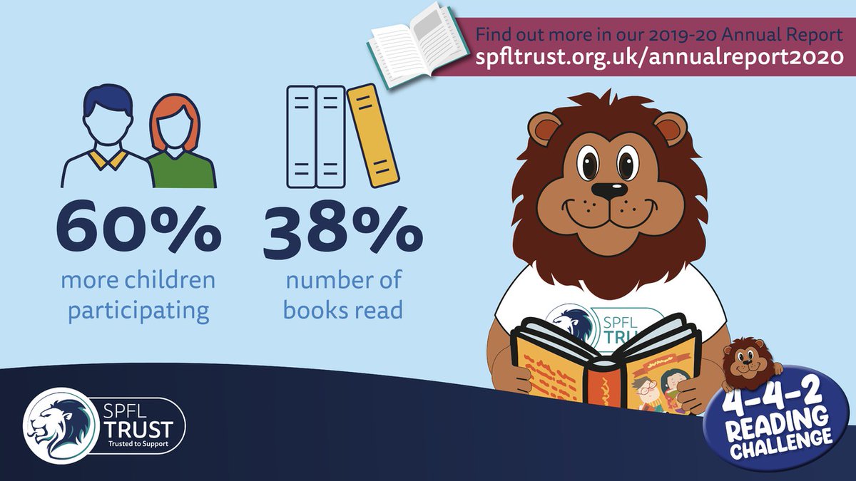 SPFLTrust's tweet photo. The #442Reading Challenge saw an increase in children engaged, and challenges completed despite the impact of Covid-19. 👨👧👦
This converted to a 38% increase in the number of books read. 📚
Have a read through 📖 https://t.co/JUcJKG9QX4 https://t.co/BDym1Ms0dX