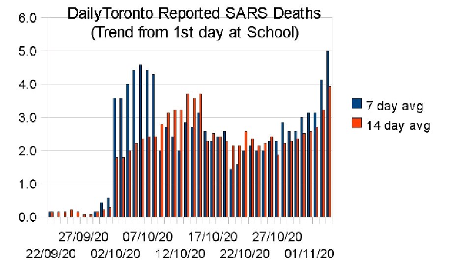 IamTomBaker's tweet photo. Dead Toronto
11/4 1393
#CdnPoli #ONpoli #TOpoli #CanLab #UnionWorker #ONlab #SARSVirus #C19 #Right2Refuse #WealthTax #CommunitySpread #OntEd #LTC #PayEquity #ExcessDeaths #PPE #PaidLeave #ChildCare #EI #TestandTrace #ReduceClassSize #Stage1 #Airport
Data Source: @TOPublicHealth https://t.co/E1XLasMn0P