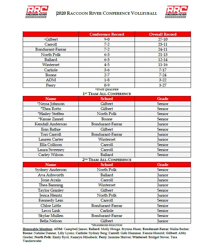 RRCActivities's tweet photo. Congratulations to the members of the Raccoon River Conference volleyball team. https://t.co/oMags8CcIZ