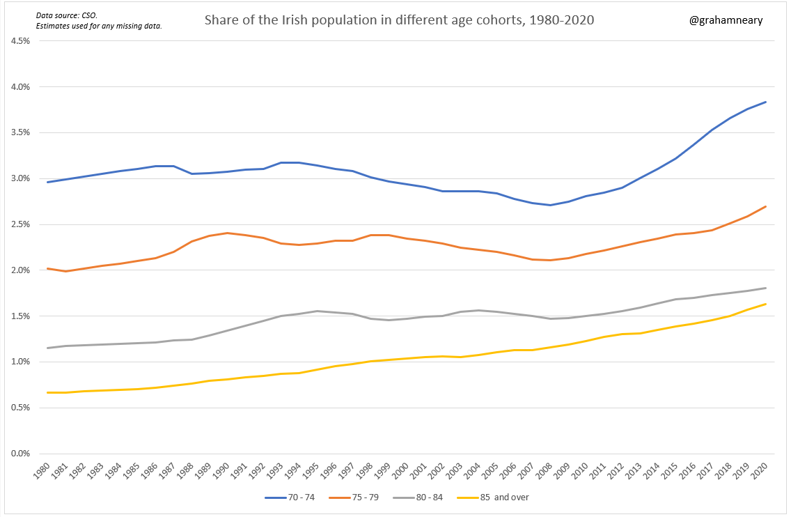 It turns out that the share of the Irish population aged 70+ has increased by nearly 50% since 1980.In the last five years alone, it has increased by nearly 15% - this is really important.All of the senior age cohorts are now at all-time highs.