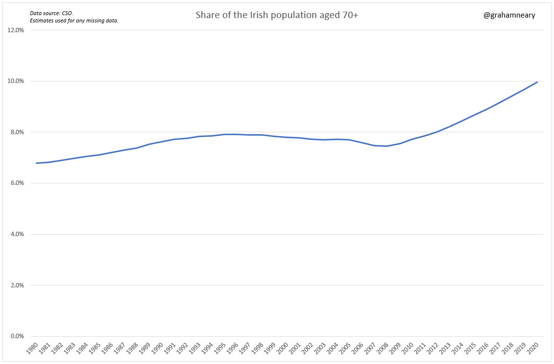 It turns out that the share of the Irish population aged 70+ has increased by nearly 50% since 1980.In the last five years alone, it has increased by nearly 15% - this is really important.All of the senior age cohorts are now at all-time highs.