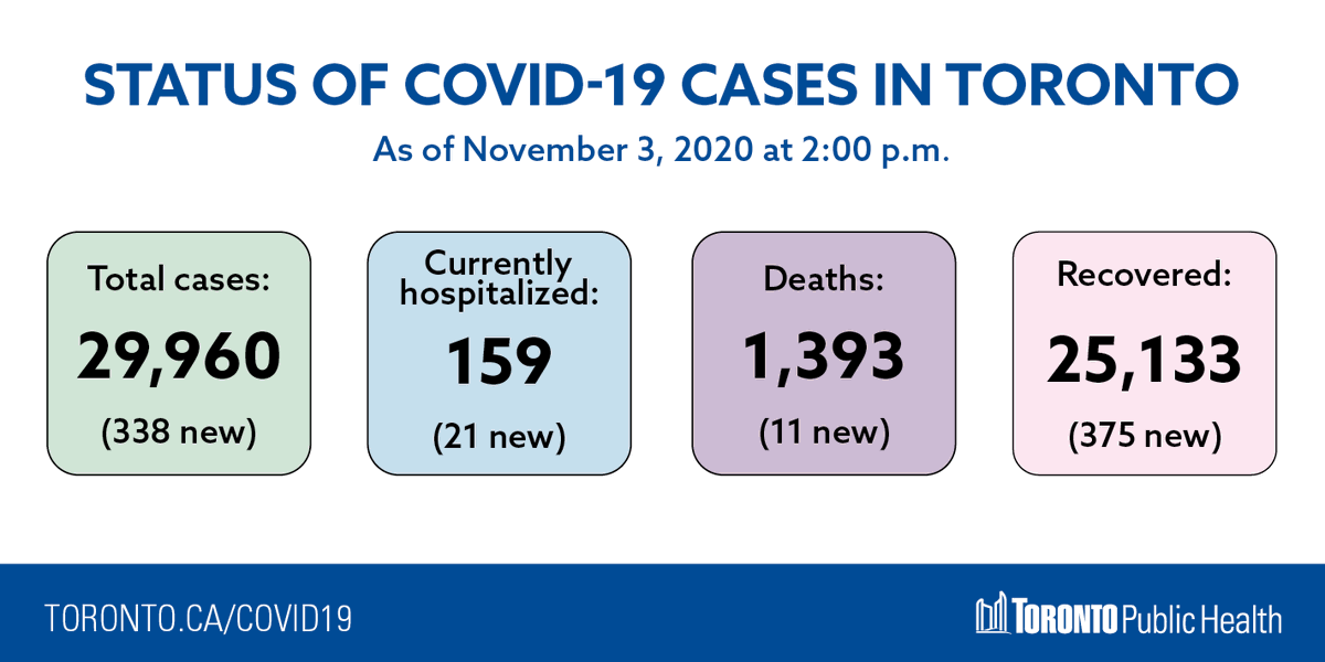 TOPublicHealth's tweet photo. Today's summary of #COVID19 cases in Toronto: as of 2 p.m. on November 3, there have been 29,960 cases (338 new since November 2), 159 people are hospitalized (21 new), 1,393 deaths (11 new) &amp; 25,133 people have recovered (375 new). More info: https://t.co/5FpscWo9IK https://t.co/T6Xkob4Owp
