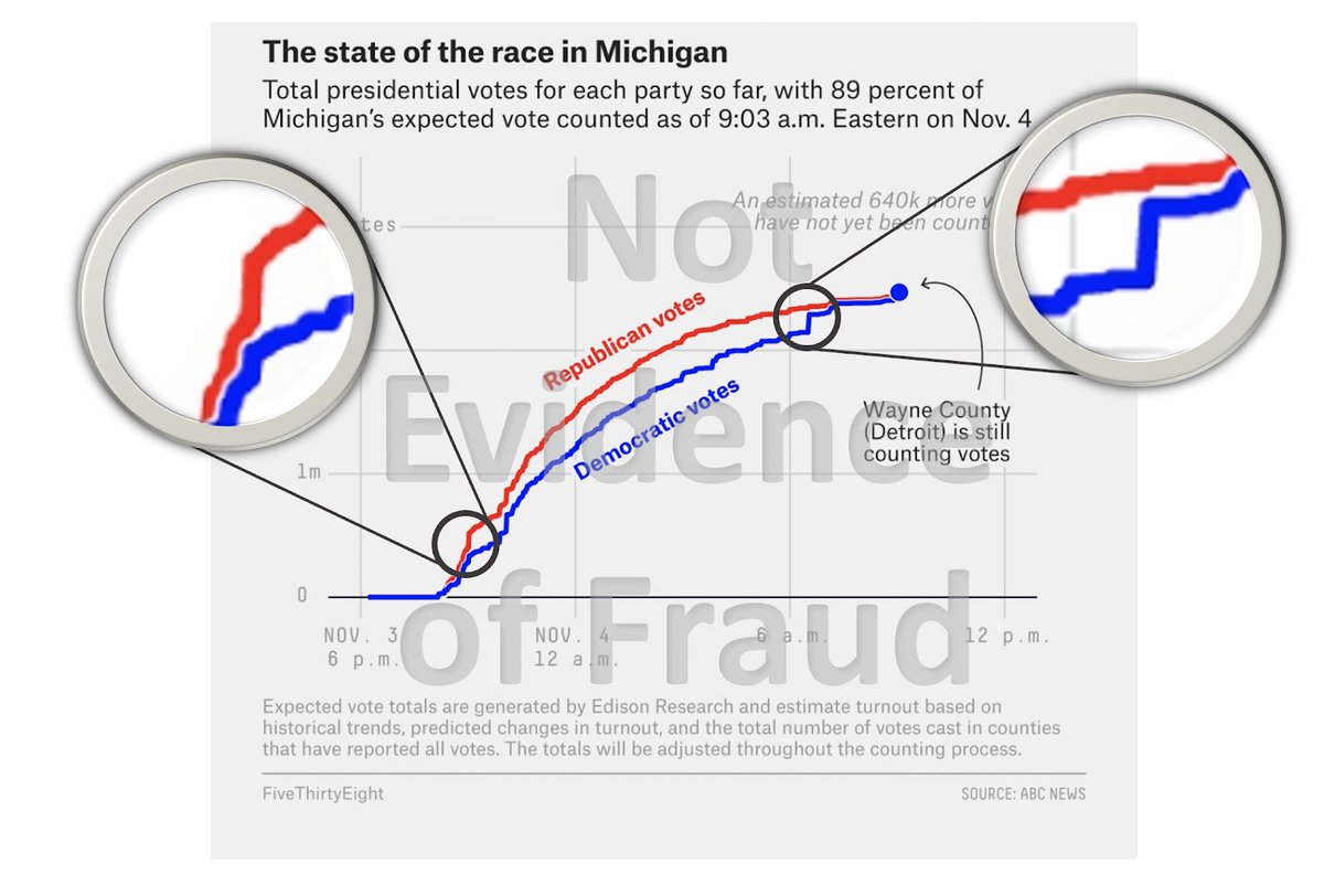 5/ Enlarging the chart shows early spikes in Trump’s vote counts. This is likely due to Trump supporters voting in-person and those votes being reported first. This is typical in states that do both in-person and mail-in voting.