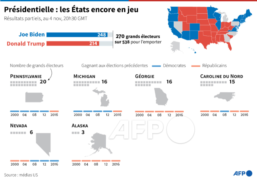 afpfr's tweet photo. Election présidentielle 🇺🇸 : les Etats encore en jeu à 21h30 

#AFP #Election2020 https://t.co/nMJV9NnSAt