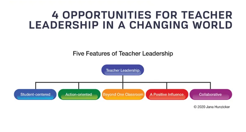 From effective teaching to school restructuring, when teachers engage in leadership endeavors that are student-centered, action-oriented, beyond one classroom, a positive influence, and collaborative, the possibilities are endless.

buff.ly/3jB2j9G via Dr. Jana Hunzicker
