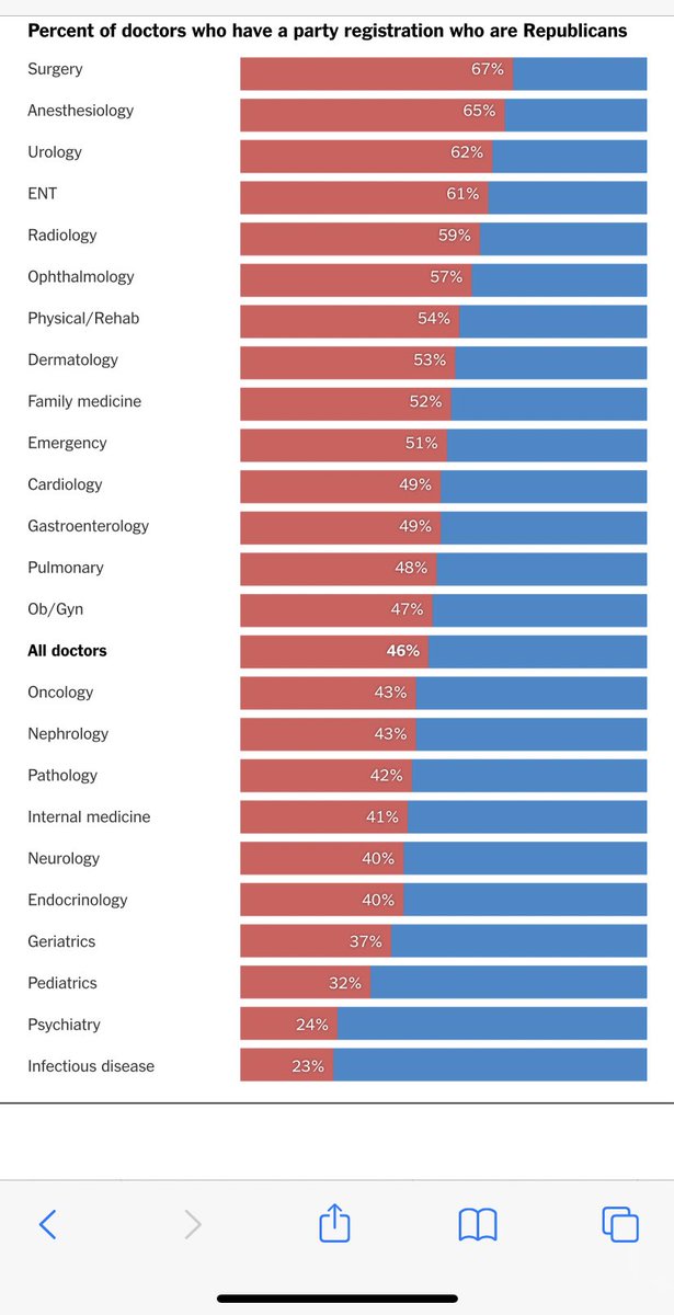 chrissyfarr's tweet photo. Wow, this is fascinating on different specialties in medicine and how they lean politically. I wonder how it’s changed since ‘16. 

Infectious disease docs - many of whom are very public these days - lean v. blue.

https://t.co/sU6eXJvTxF https://t.co/BkLV9CqdV8
