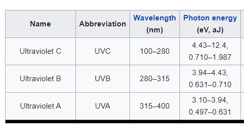 So ultraviolet light comes in three bands, from longest to shortest wavelengths: A, B, and C. UVA is backlights, and is harmless (mostly)UVB is the kind of light that gives you sunburns and skin cancer. It's partially filtered out by the ozone layer, thankfully.