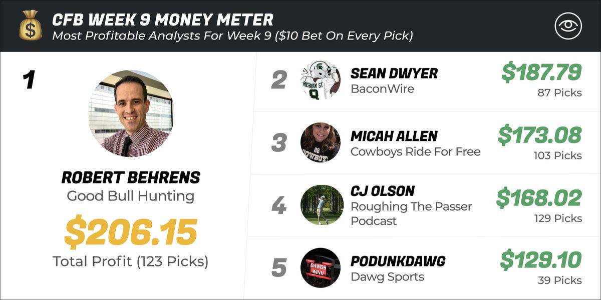 tallysight's tweet photo. 💰 CFB Week 9 Money Meter
Here is how much money you would've earned if you bet $10 on every pick from these analysts:
💸 @rcb05: $216.05 (Top Earner)
2️⃣ @dougied_23: $187.79
3️⃣ @micahallen18: $173.08
4️⃣ @CJOlson2000: $168.02
5️⃣ @giga2001: $129.10
#CFB #MoneyMeter #SportsPicks https://t.co/kzdixzYaoU