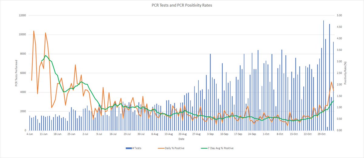 nirav_maine's tweet photo. The 7-day average PCR positivity rate in #Maine is now 1.3%. That is roughly the level it was at ~July 8.  

Two weeks ago, it was 0.5%. 

I am out of synonyms for "concerning." #COVID19 https://t.co/2ZeUbLEjVS