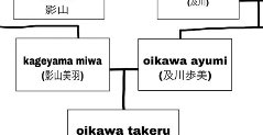 also oikawas sister is named ayumi (歩美) because gay pride means having matching kanji with your wife https://t.co/7U39x4If2c 