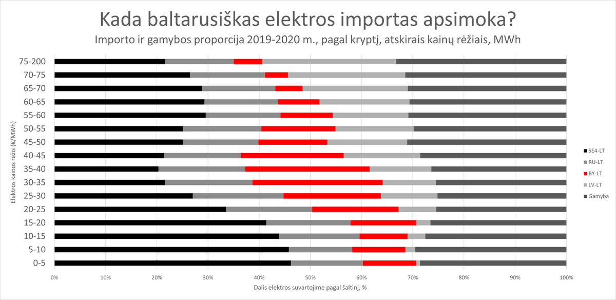 leo_lenox's tweet photo. #KoMesNetekom #Astravas #BaltarusiškaElektra #VargeVarge
Pasipjausčiau 2019-20 m. elektros importo ir vietinės gamybos duomenis pagal tai, kokia tą valandą Lietuvoje formavosi elektros kaina.
#neeeerd
Iš BY ~30-45 €/MWh. Meh.
Aprašas, išvados ir kt:
https://t.co/DQunSW4bdA https://t.co/ADfoDmnPRS