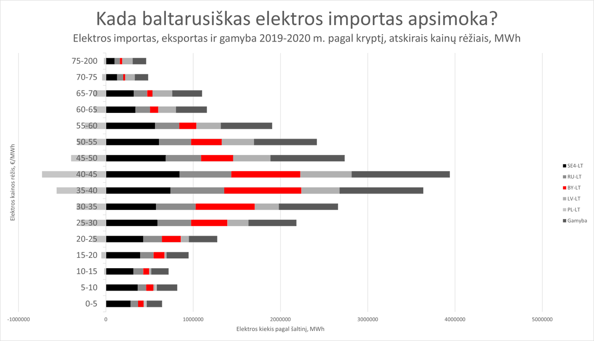 leo_lenox's tweet photo. #KoMesNetekom #Astravas #BaltarusiškaElektra #VargeVarge
Pasipjausčiau 2019-20 m. elektros importo ir vietinės gamybos duomenis pagal tai, kokia tą valandą Lietuvoje formavosi elektros kaina.
#neeeerd
Iš BY ~30-45 €/MWh. Meh.
Aprašas, išvados ir kt:
https://t.co/DQunSW4bdA https://t.co/ADfoDmnPRS