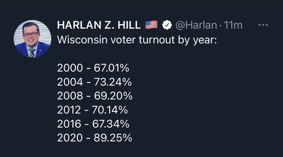 SebastianMaril's tweet photo. Por qué hay recuento en Wisconsin? Porque su población muestra un marcado y admirable compromiso a ejercer su derecho constitucional. https://t.co/KPgMBCDK57