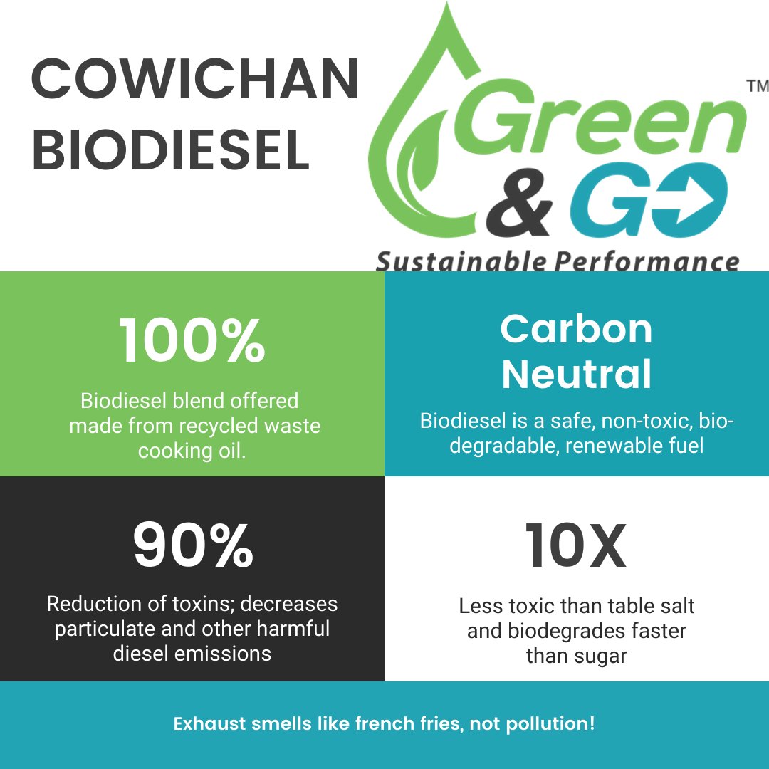 CowichanBioD's tweet photo. We are dedicated to the local production, use and promotion of #biofuels in order to achieve an ethical and sustainable local economy!

Our new pay-as-you-go Green &amp; Go™ location is open to members and non-members:

2999 Allenby Road at Cowichan Petroleum Sales in Duncan, BC https://t.co/NzBfJHo1eT