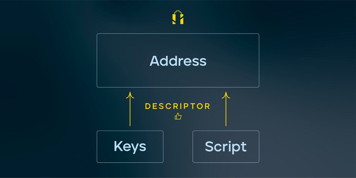 The purpose of the descriptor language is to express precisely how keys are derived and how they are used in creating addresses.With descriptors, the user only needs to back up 2 things for their wallet: the master keys (or BIP39 seeds), and the descriptors. 29/