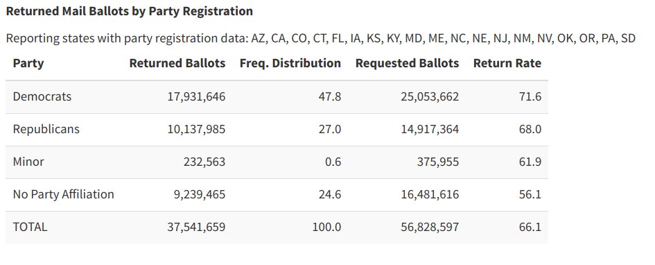 Just to continue on the thread, here is a look at the very low return rates of mailed ballots as currently tallied by  @ElectProject. They're still being counted but Biden got absolutely killed by a very low 56% return rate by independents and fairly low 71.6% among Dems