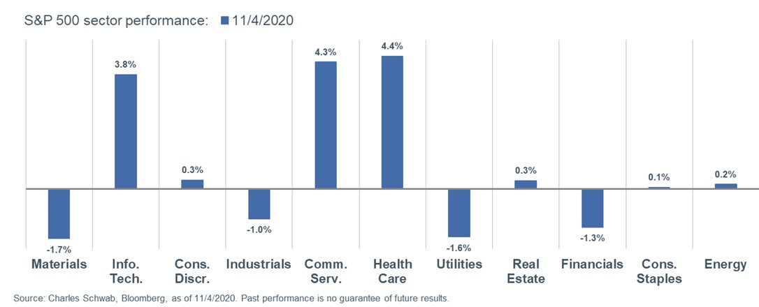 sector performance election day