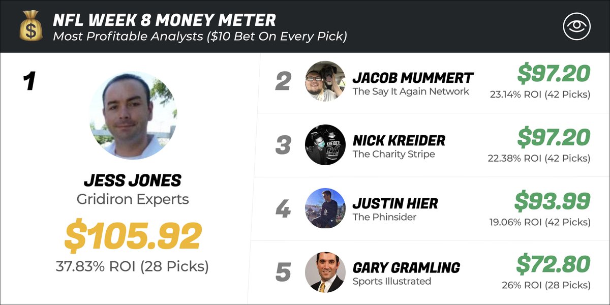tallysight's tweet photo. 💰 #NFL #Week8 #MoneyMeter
Here is how much money you would've earned if you bet $10 on every pick from these analysts:
💸 @majesstik1: $105.92 (37.83% ROI)
2️⃣ @mummert_jacob: $97.20
3️⃣ @Nick_Kreider: $93.99
4️⃣ @HierJustin: $80.05
5️⃣ @GGramling_SI: $72.80
#SportsPicks https://t.co/igW3UPHSSB