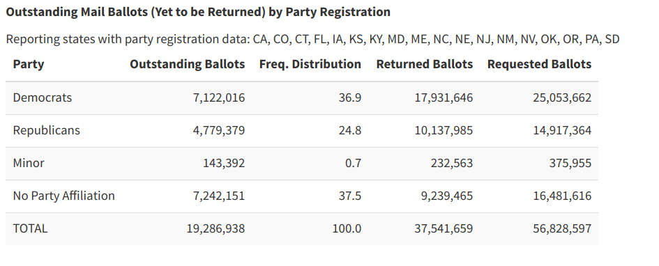 Right now, there are 2,342,637 more Democratic mailed ballots than GOP ones that are outstanding in the 18 states with partisan registration. There are 7,242,151 outstanding independent ballots. Millions of these will never be turned in. Biden got killed by mail voting.
