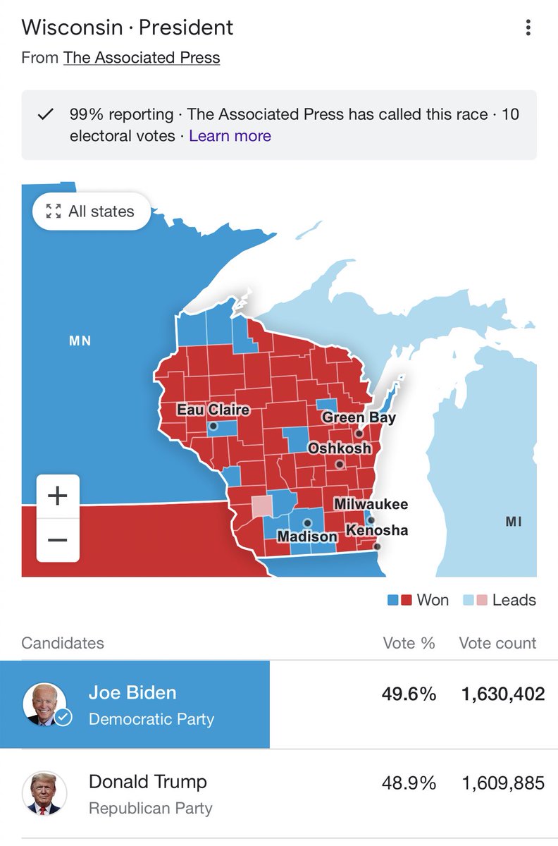 MattBomerFC's tweet photo. #JoeBidenKamalaHarris2020 won #winsconsin but #michingan #JoeBiden is likely to win as per CNN has not been declared as yet But 99% votes have got counted and Joe Biden is ahead by 1.3% #MattBomer #KeepTheFaith #LastVoteCounts https://t.co/f0bahuuFXZ
