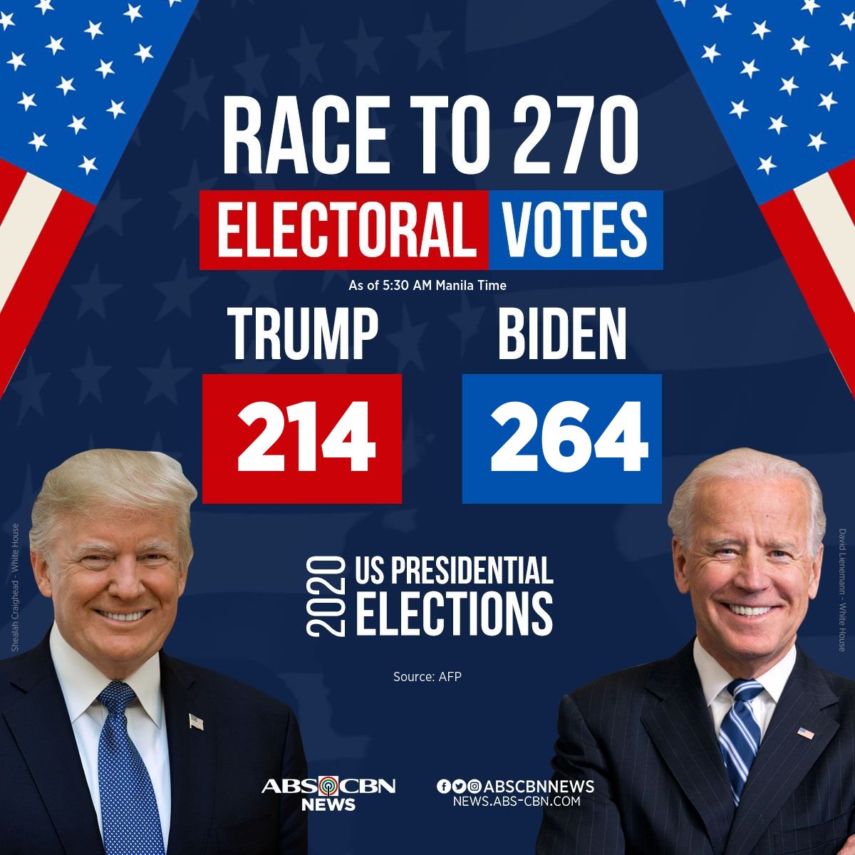 JUST IN: Democrat presidential candidate Joe Biden has won in Michigan, pushing his Electoral College votes tally to 264, according to <a href="/AFP/">AFP News Agency</a>.

Biden, who is also leading in Nevada, just needs 6 more electoral votes to win the US presidency.