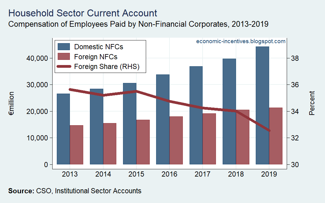 When split between domestic and foreign firms, the increase in employee compensation from domestic firms was greater.The share of employee compensation that came from foreign firms fell from 35.5% in 2015 to 32.6% in 2019.
