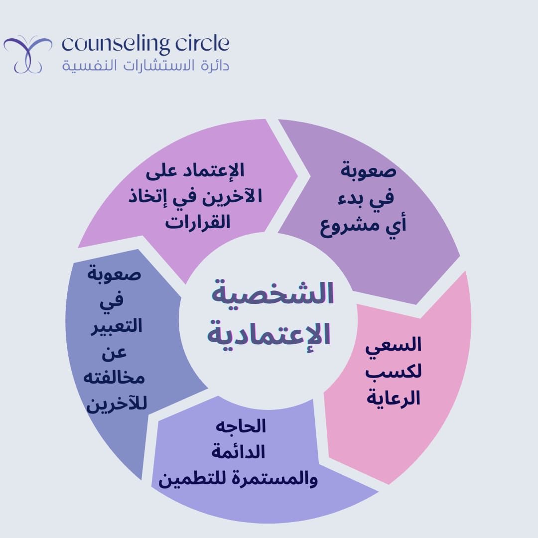 DrManalKayal's tweet photo. من الطبيعي أن نحتاج الدعم والمساندة
لكن الإعتماد الدائم على الآخرين قد يكون #إضطراب #الشخصية_الإعتمادية
#psychology
#personality_disorder https://t.co/mT2is9V2H3