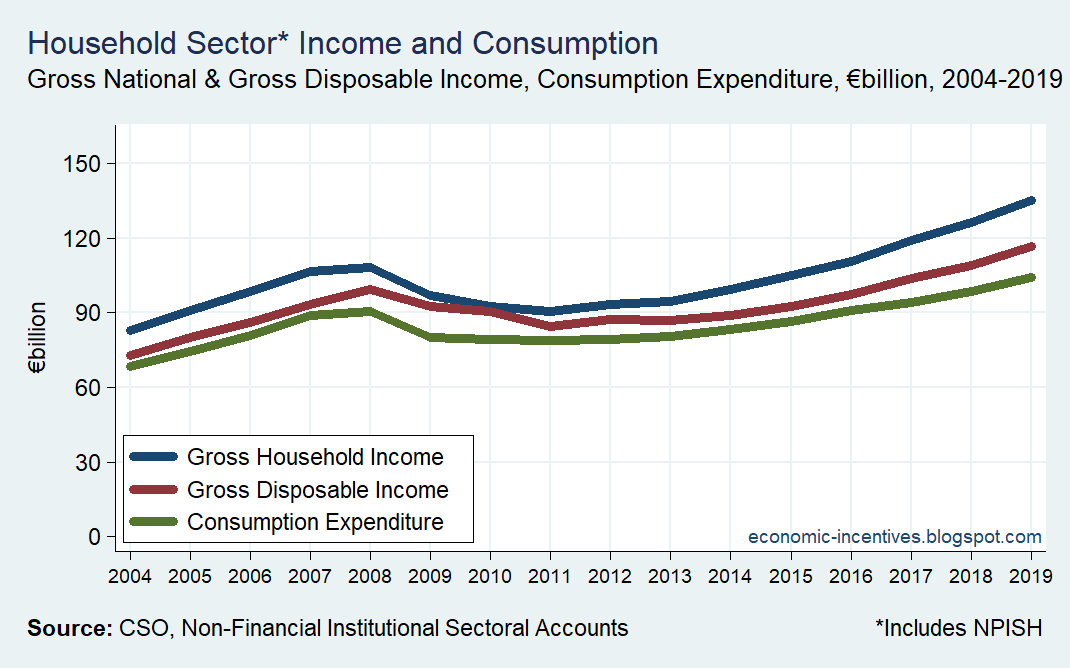 Some of the income increases went in additional income taxes to government but household disposable income was still well ahead of its local peak from 2008.Consumption hasn't risen as quickly with a widening gap between disposable income and consumption.