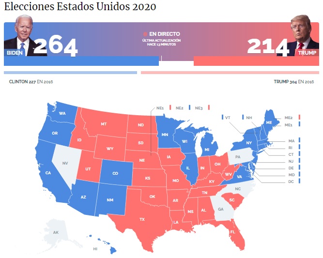 canalN_'s tweet photo. LO ÚLTIMO | Joe Biden gana en Michigan y alcanza 264 votos en las elecciones de EE. UU., mientras Donald Trump se queda temporalmente con 214. Sigue en vivo el minuto a minuto en este especial ► https://t.co/DVRXCQrXNc https://t.co/srRP0nN4zX
