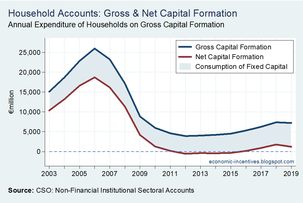 What are households doing with the saving?Some is going on capital investment but this remains at relatively low levels. Household net investment (gross investment less depreciation) isn't much above zero (likely linked to modest increases in new housing supply).