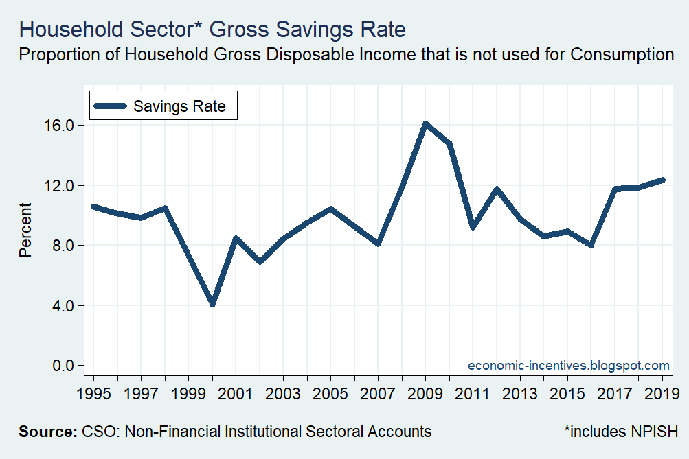 This meant the household savings rate was at an elevated level even before the COVID crisis.Only the post-crash years of 2009 and 2010 have had a higher savings rate since 1995.