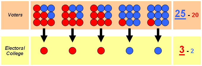 It is possible to win the total popular vote and lose the total electoral vote.For more clarity refer the fig :
