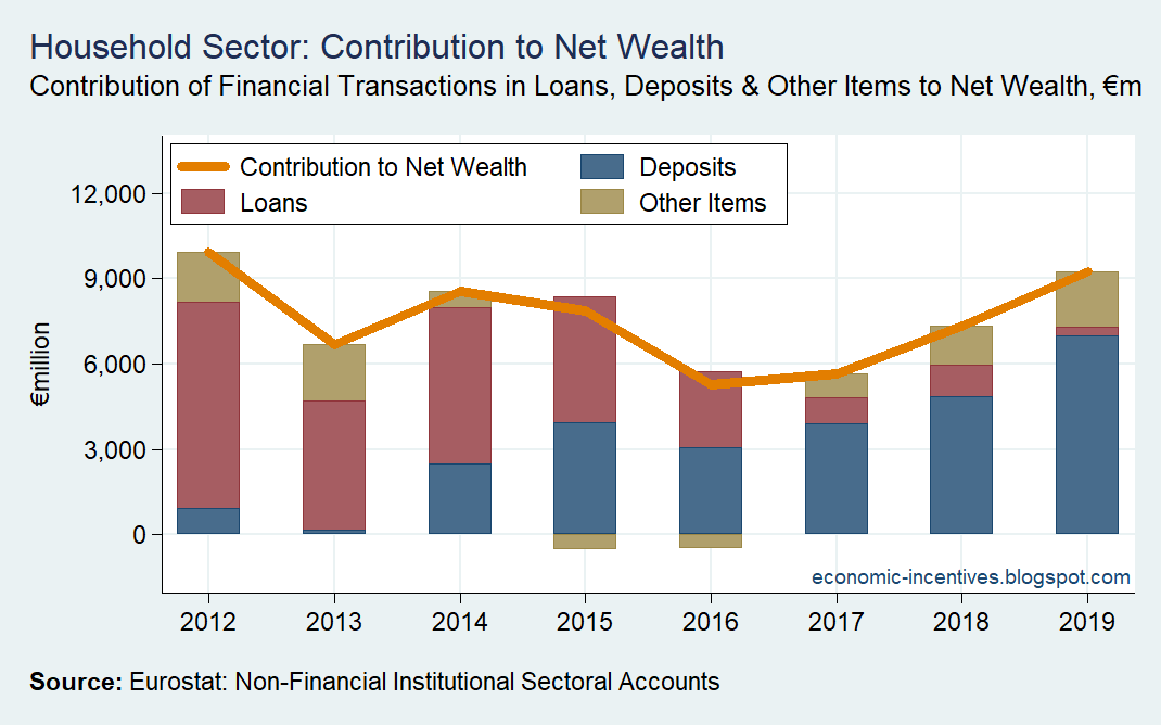 Again, even before COVID, households were setting significant amounts of income aside to put on their financial balance sheet.Going back to 2012 most of this was going to reduce loan liabilities. In recent years, this has switched to being added to deposits.