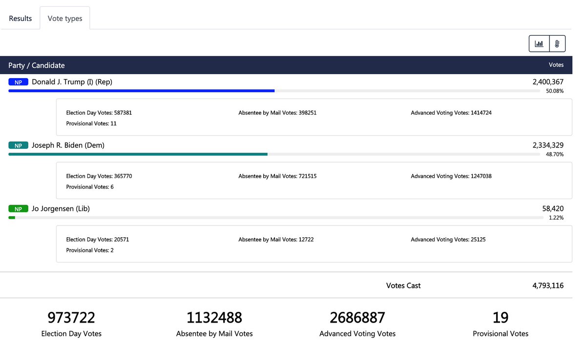 It's 4:52 p.m. By my count, there are about 163,000 absentee-by-mail votes that we *know of* that haven't been counted, plus more potentially that arrived late yesterday. Trump's lead in GA is only 66k votes now, with some Fulton coming in.  #gapol